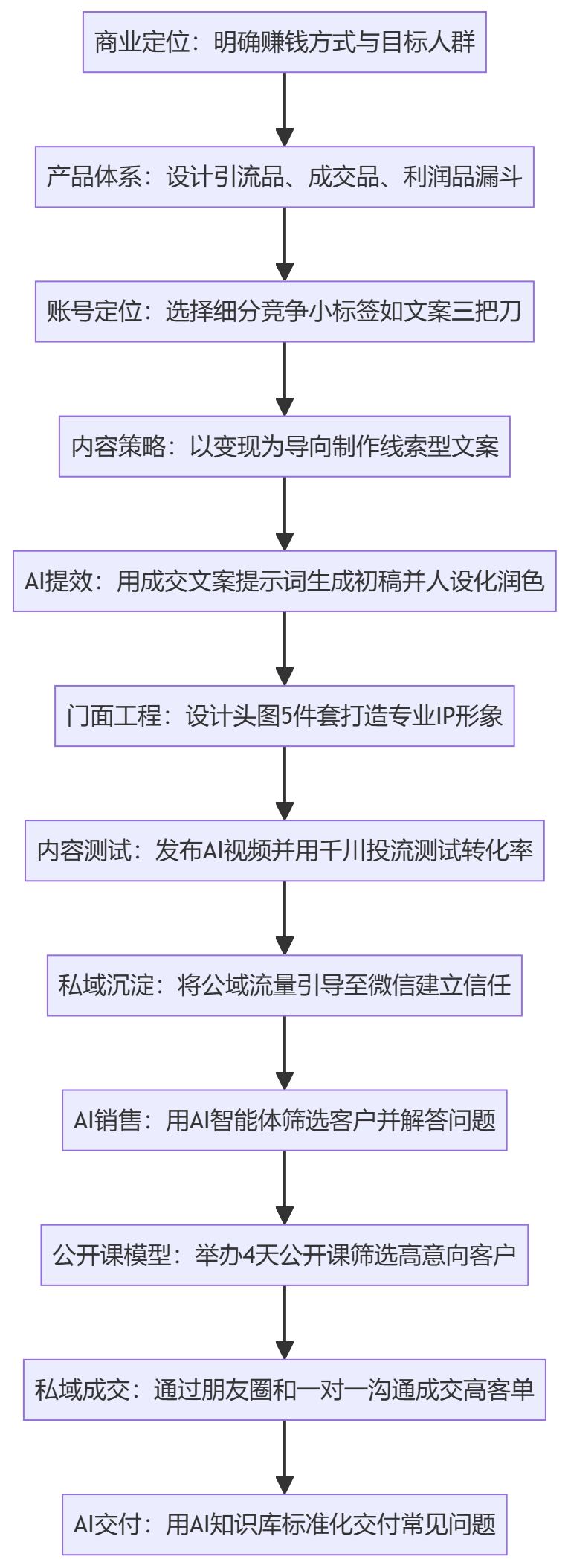SOP执行流程图